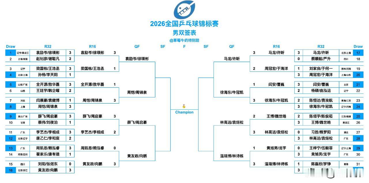2026全国乒乓球锦标赛男双八强出炉
袁励岑/徐瑛彬(辽宁男一队/黑龙江银河男一