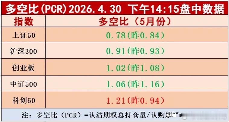 周五科创50多空比数据大于1.2，到了加速上涨标准，科创50代表整个科创板，节后