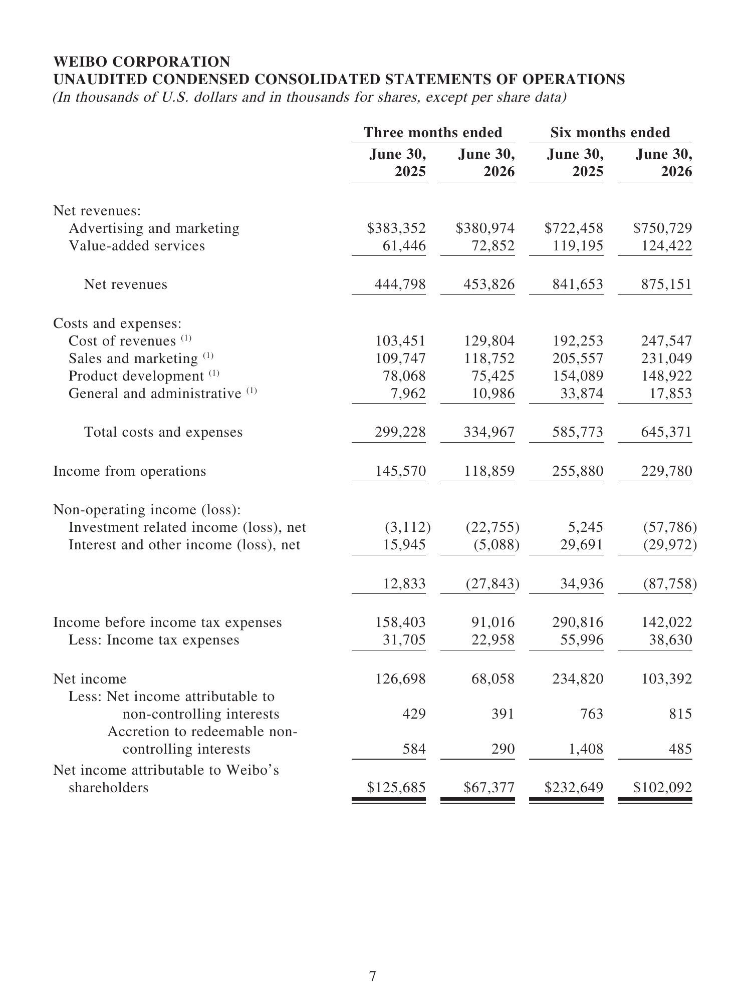 微博上半年收入8.75亿美元，月活5.61亿 