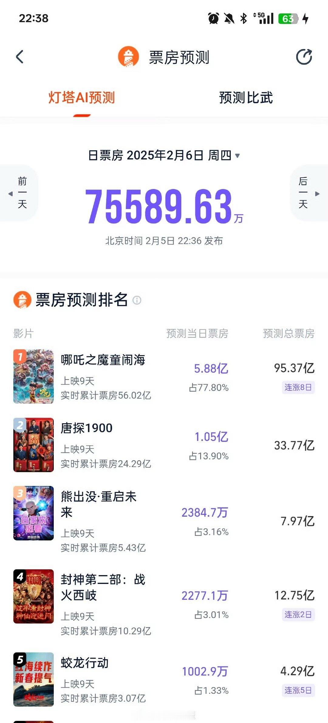 哪吒票房预测破百亿目前已经56亿，且曾连续3天单日票房超8亿元，2月4日单日票房