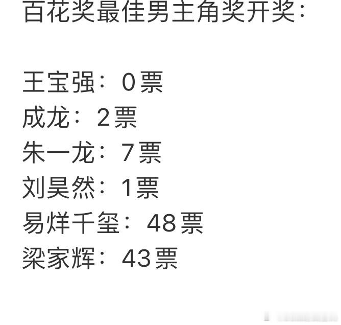 王宝强0票这票数实锤就是用家辉叔抬轿的内娱氵奖真的还是那样给天龙人准备的百花奖最