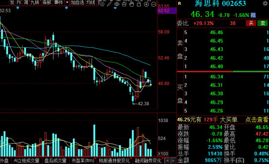 海思科再下一城！又一款代谢病创新药获批临床，研发管线加速兑现
 
今天，海思科扔