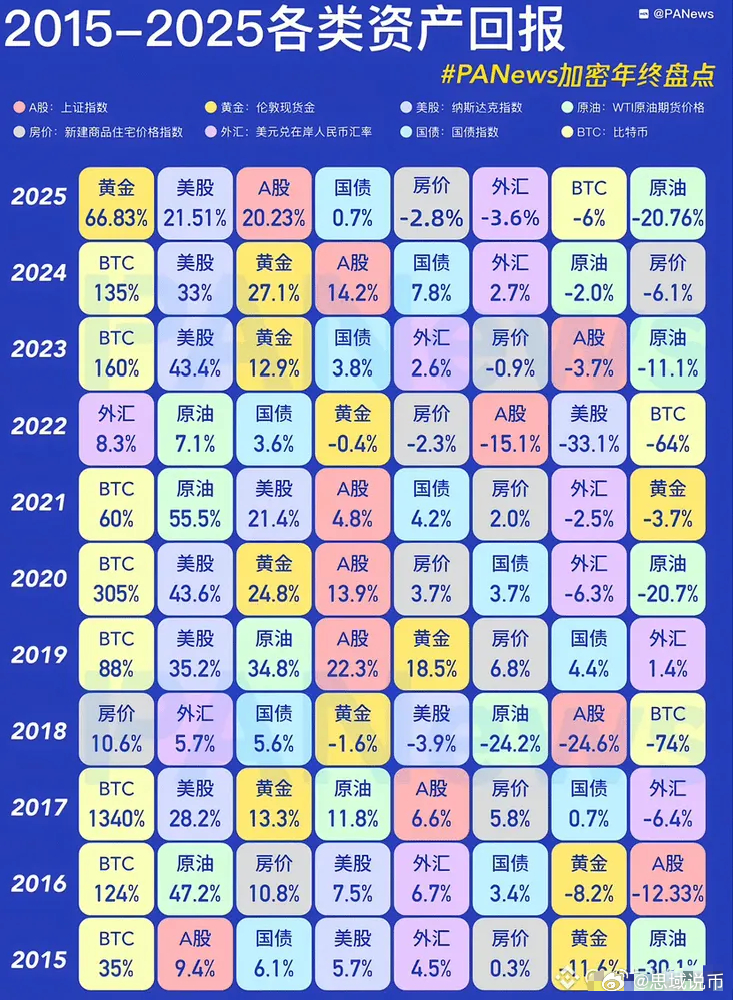 2015-2025各类资产回报，$BTC 从来都不是平庸之辈，要么第一，要么倒数