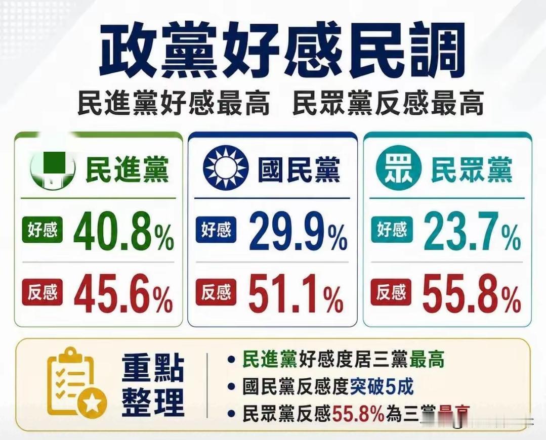 民众反感过半，蓝营那些人与其争先恐后去讨洋人的好，不如脚踏实地下底层


根据吴