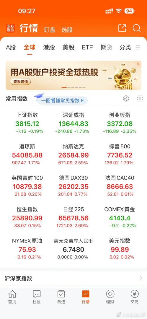 外围全部大涨，我们的大a会低开高开高走吗？让我们一起期待吧 