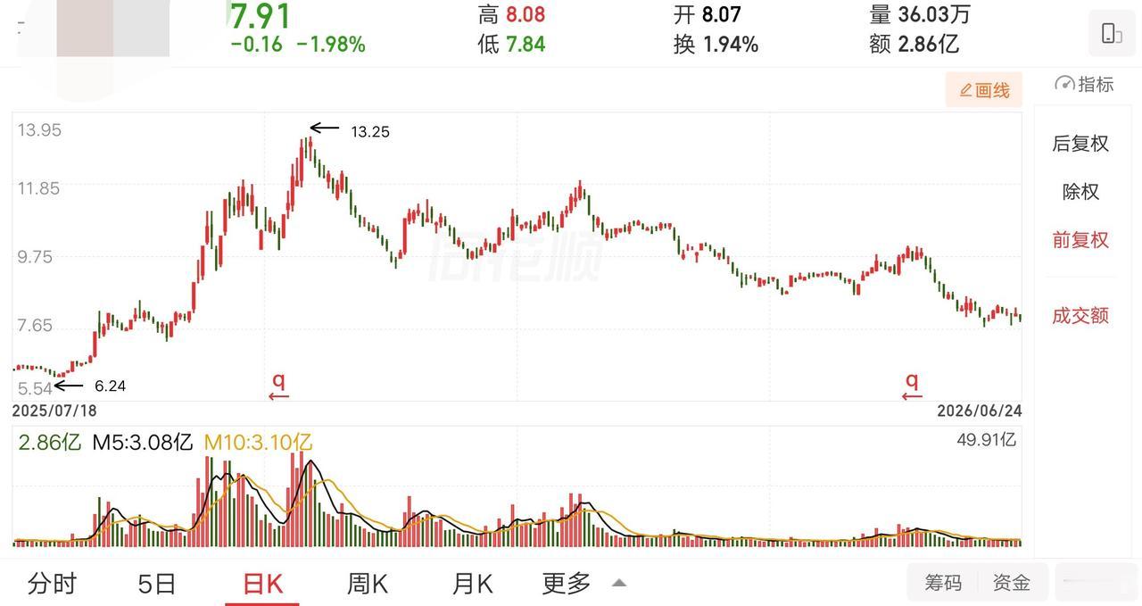 这种跌法在大A中是比较常见的，大周期看是下降趋势，8个月的时间跌幅40%。中间还
