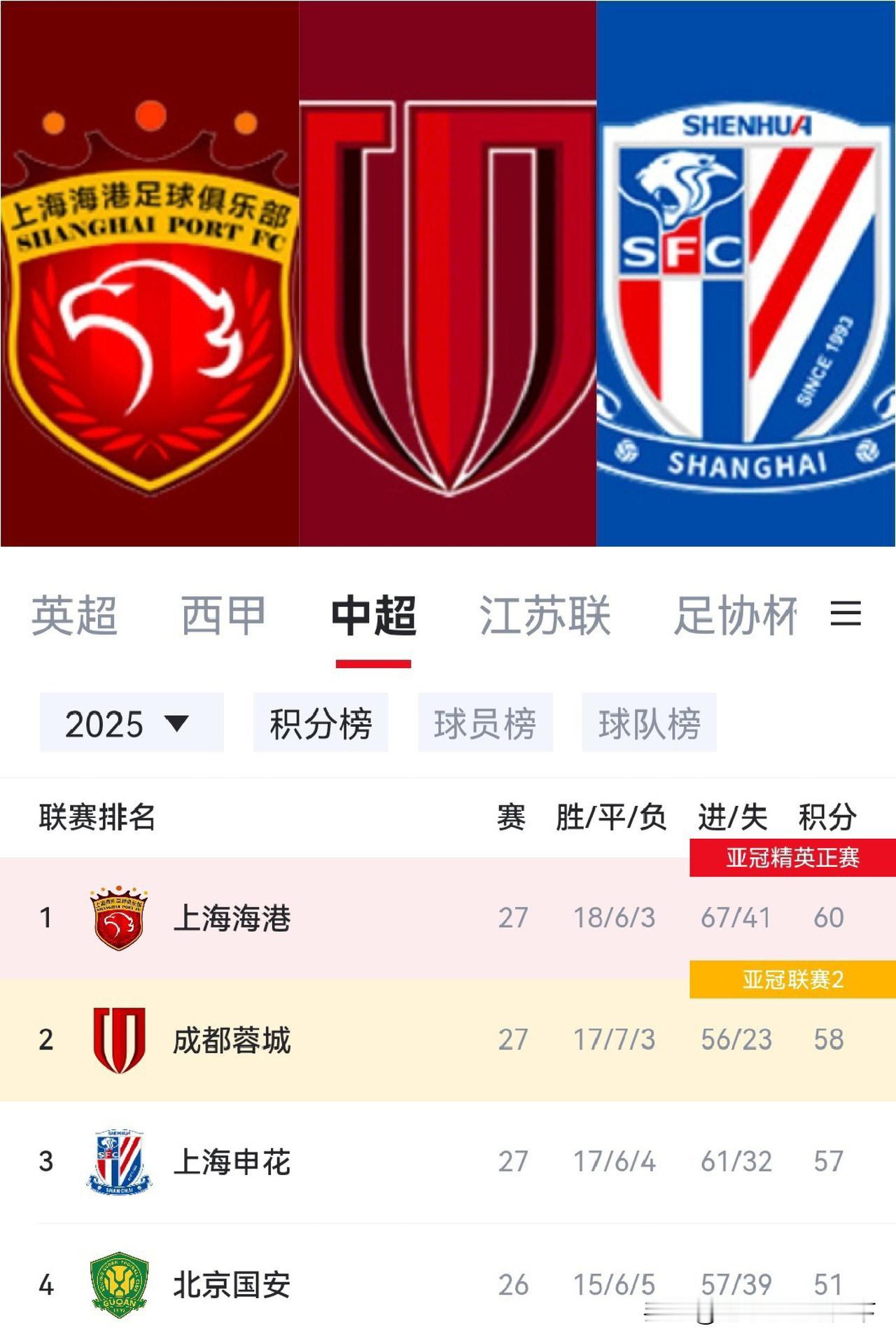 成都蓉城要是还想拿冠军就看泰山队下一场能不能狙击海港了！
今天这场德尔加多真是一