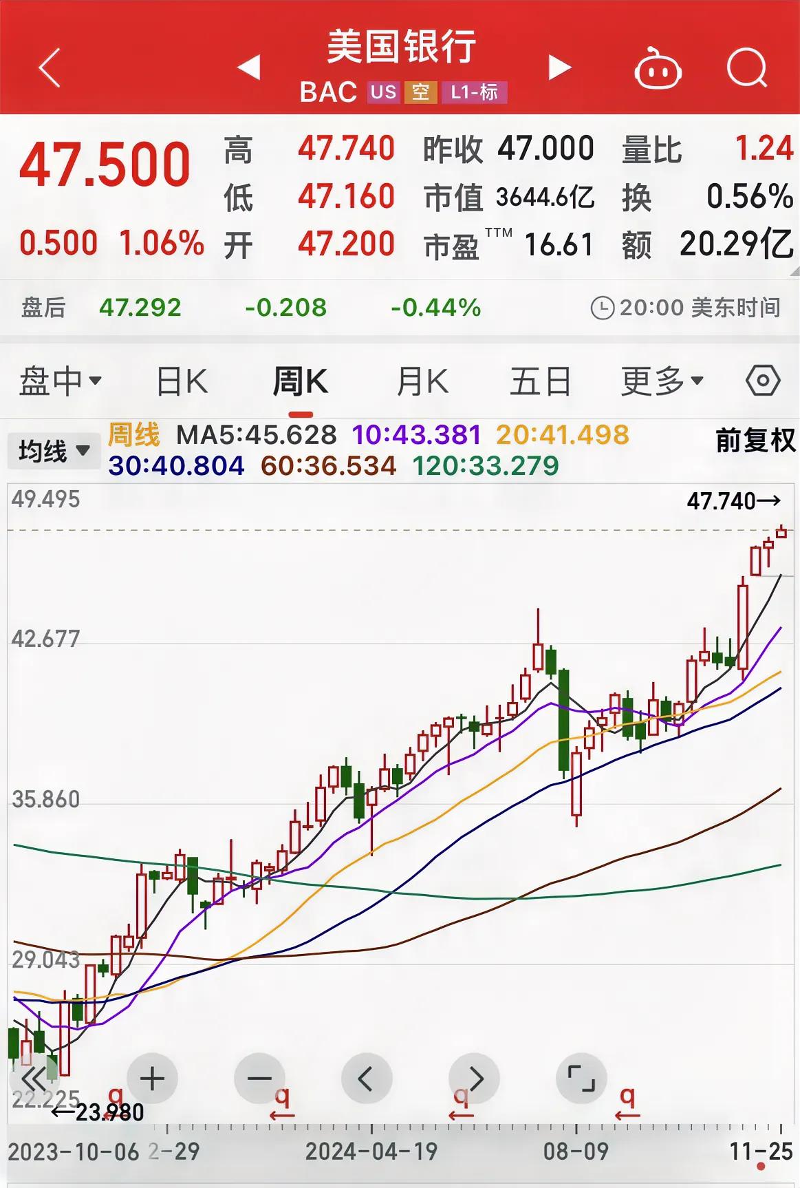 美国银行创历史新高！
………………………………….
市净率1.33倍。
市盈率 