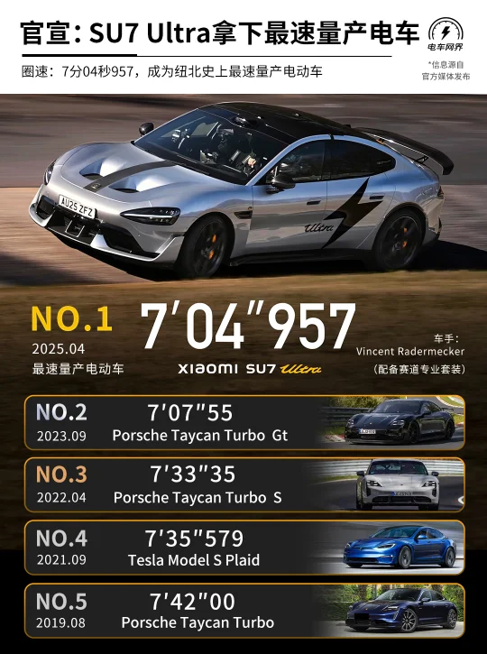 官宣：小米SU7 Ultra 成为纽北最速量产电车