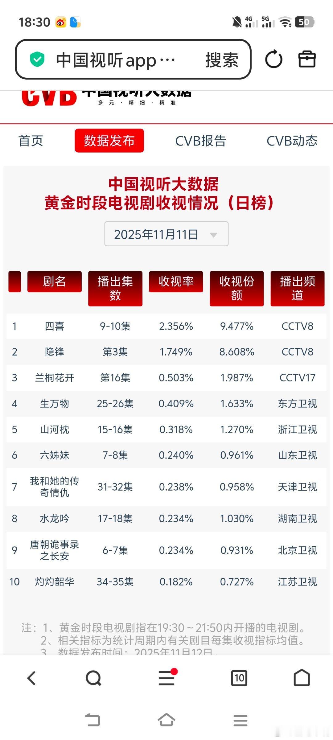 《四喜》收视率创新高！四喜  2.356，酷云2.8720，系数0.820隐锋 