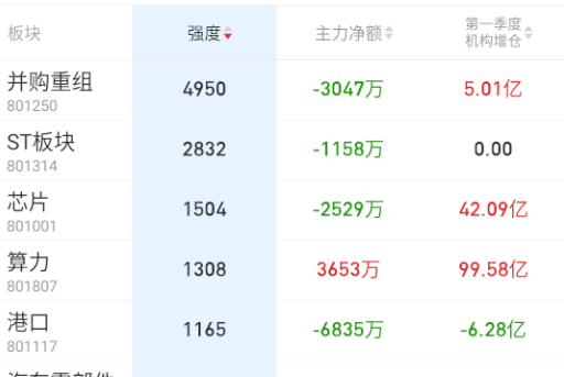 重组最强无疑问，高位抱团也中规中矩，今天看指数波动情况和量能。 ​​​