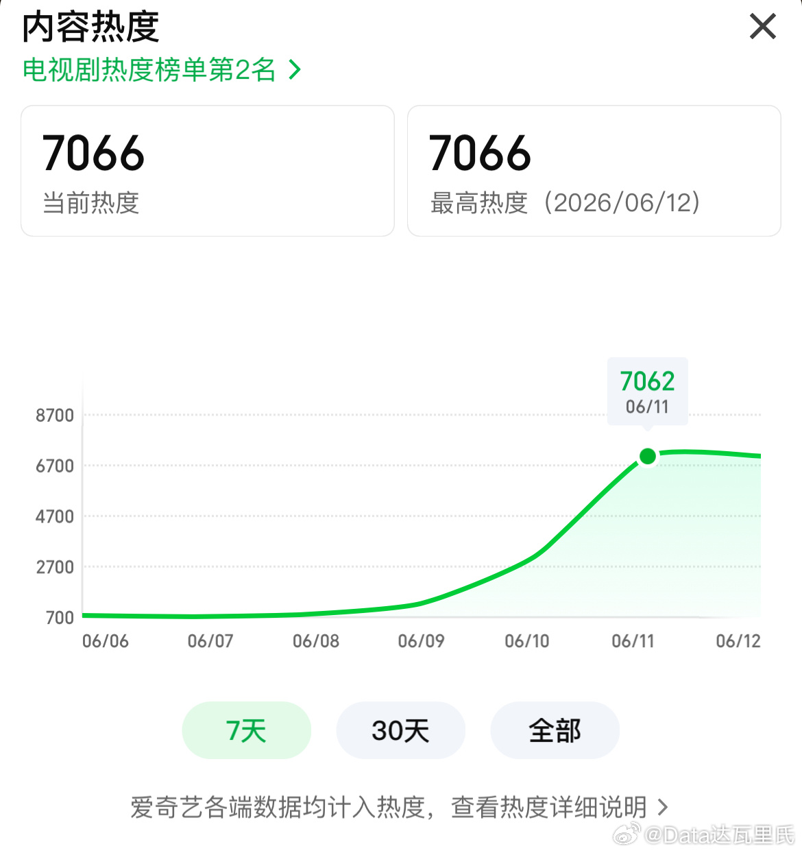 张新成、丁禹兮南部档案爱奇艺热度破7000首日俺说7000又中了首日最高7062