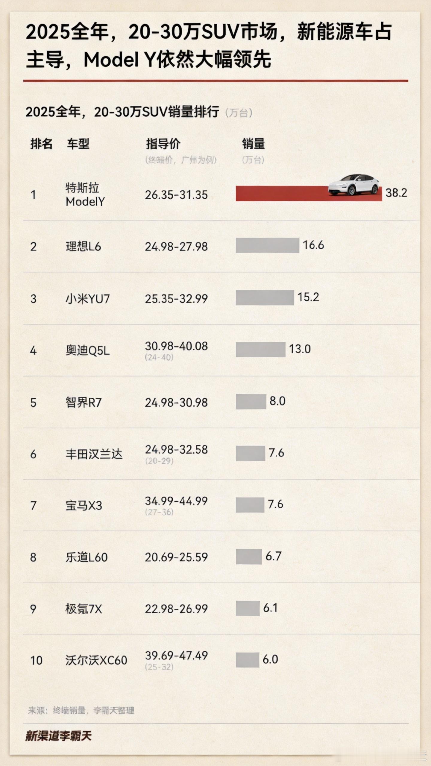 20-30万SUV市场，特斯拉Model Y依然还大幅领先~“Model Y杀手