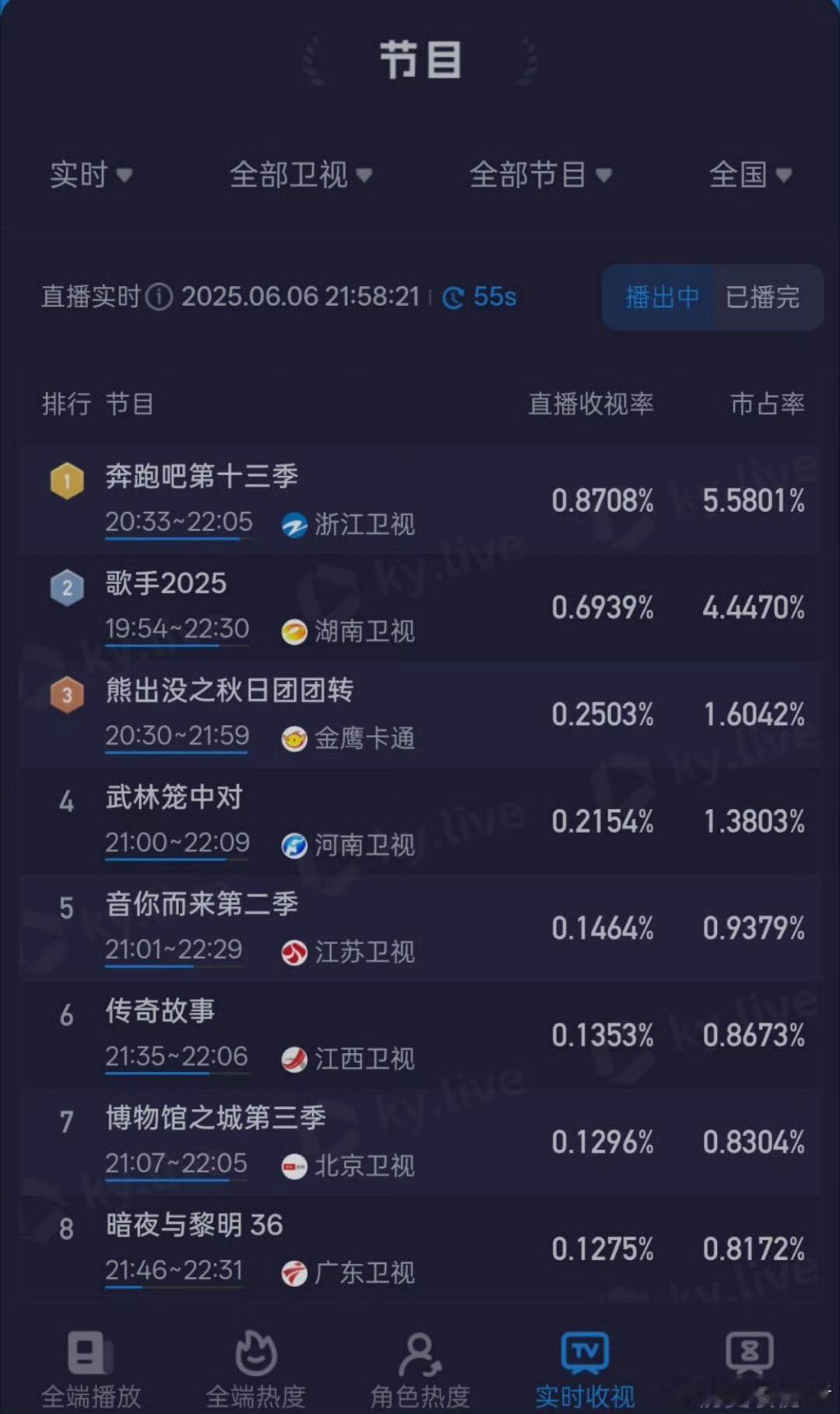 奔跑吧奔跑吧收视率 今晚这期笑点目前为止本季最密最高，爆好笑，撕名牌也够激烈看点