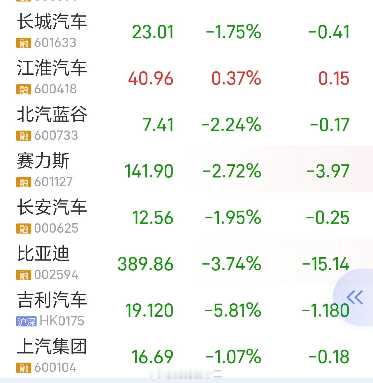汽车板块，上周无厘头的普涨之后，今天果然又无厘头的普跌了。现阶段汽车产业正处在洗