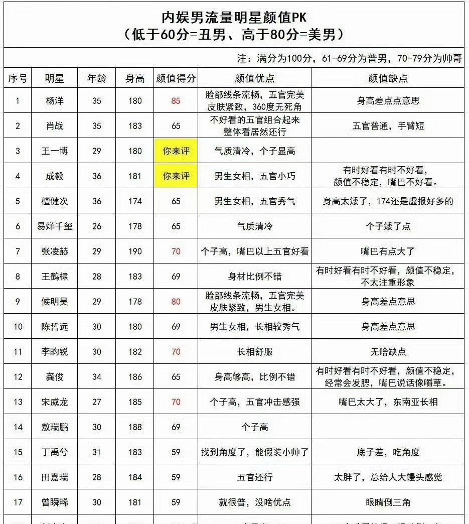 内娱男流量颜值PK，颜值缺点点评杨洋太好笑了 