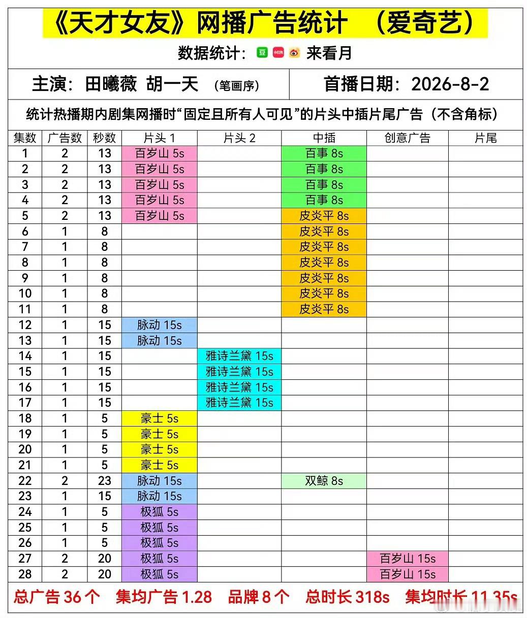 田曦薇《天才女友》超点后又加广了，昨天加角标今天又加了创意广，太争气了小田，田曦