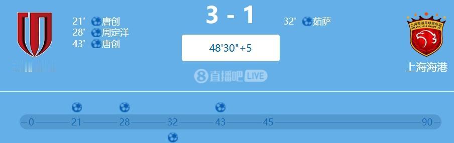 这不看不知道，一看吓一跳啊。成都蓉城半场3:1领先上海上港！这是要爆啊！！
成都