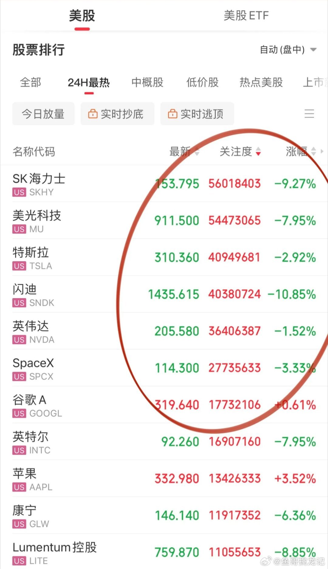 费城半导体指数再次重挫，存储芯片、光通信全线大跌。但这些都算是中盘股，中盘科技行