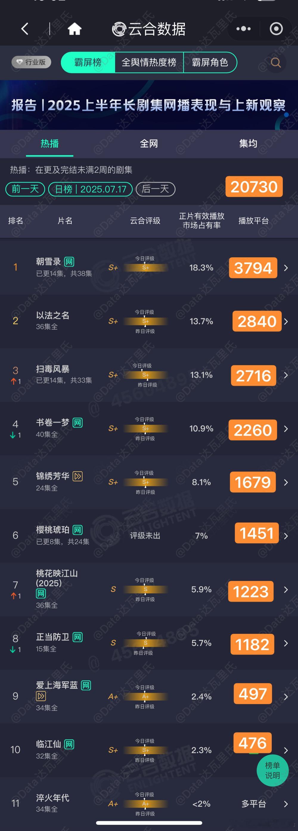 7.17云合估值，粗略估，以猫儿为准朝雪录 18.3%，3794万上下以法之名 