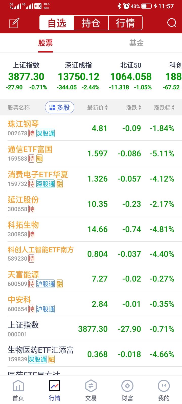 2026.08.24，今天又是满屏飘绿，持有到垃圾股，etf都全面大跌，总是舍不