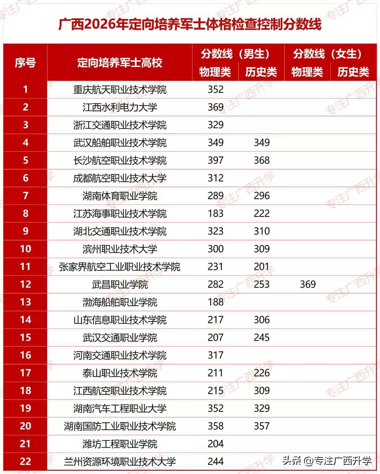 广西区2026年定向培养军士体格检查控制分数线——

定向军士填报 定向军士分数