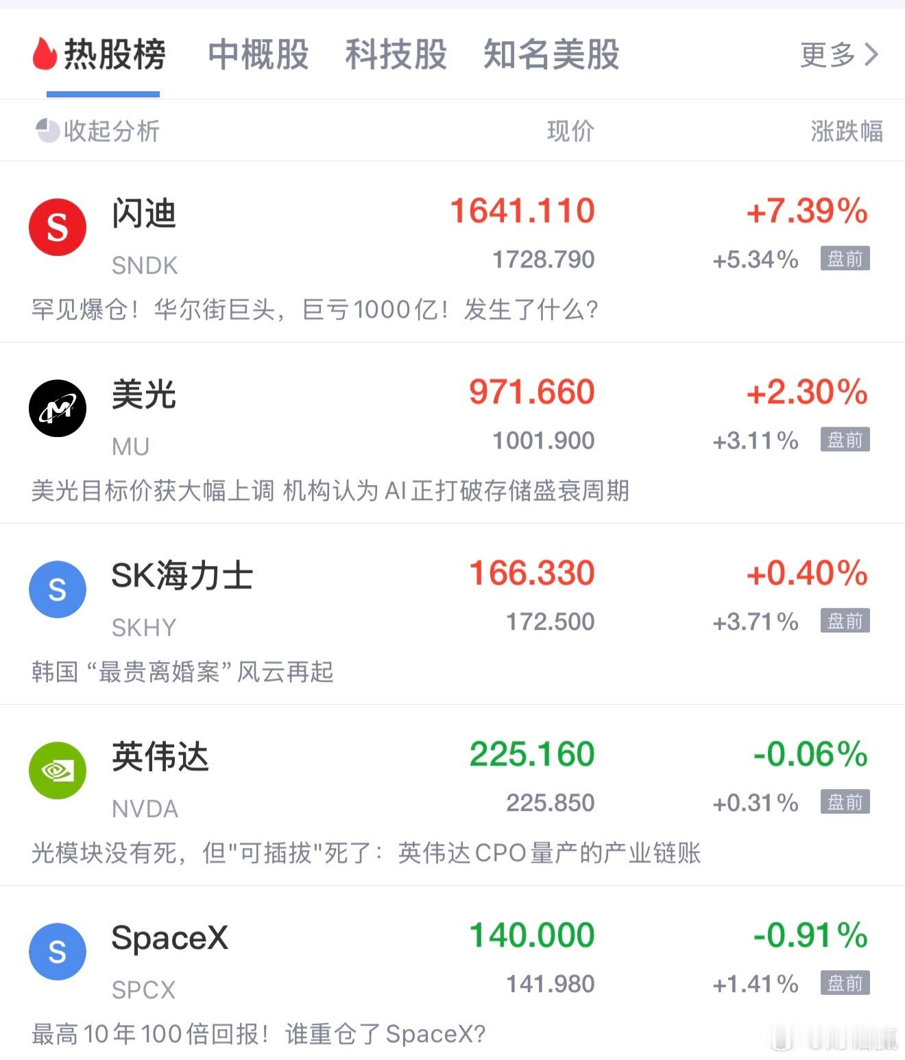 美股盘前 存储芯片股普涨闪迪涨约6％，SK海力士涨约4％，希捷科技涨约3％，西部