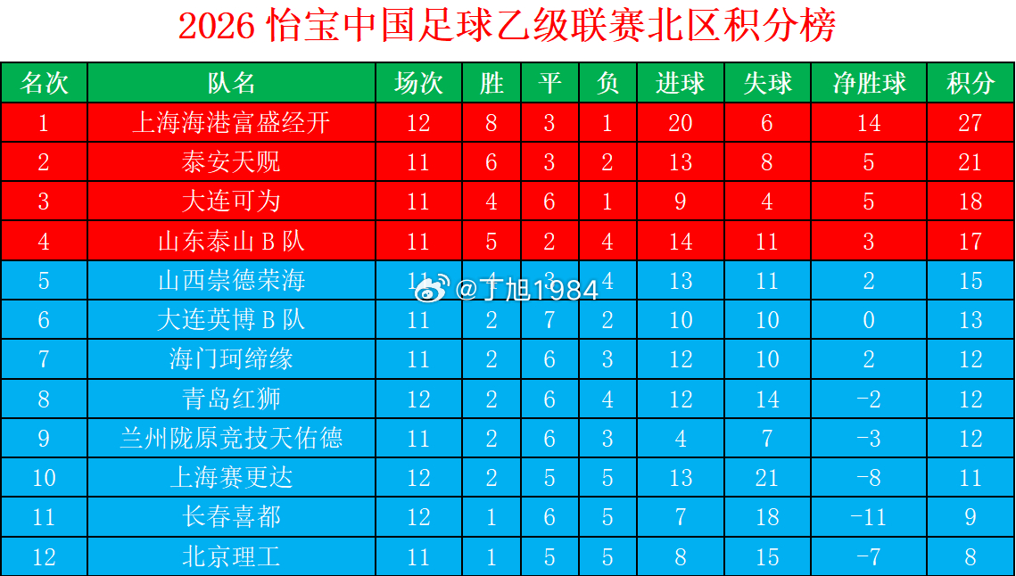 2026怡宝中乙联赛北区第11轮+2场第12轮先赛后积分榜中乙联赛大连可为大连英