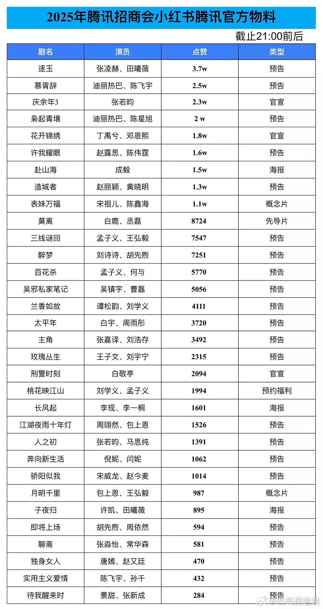 2025腾讯招商会某薯点赞量，只有9部点赞破万，前三分别是《逐玉》《慕胥辞》《庆