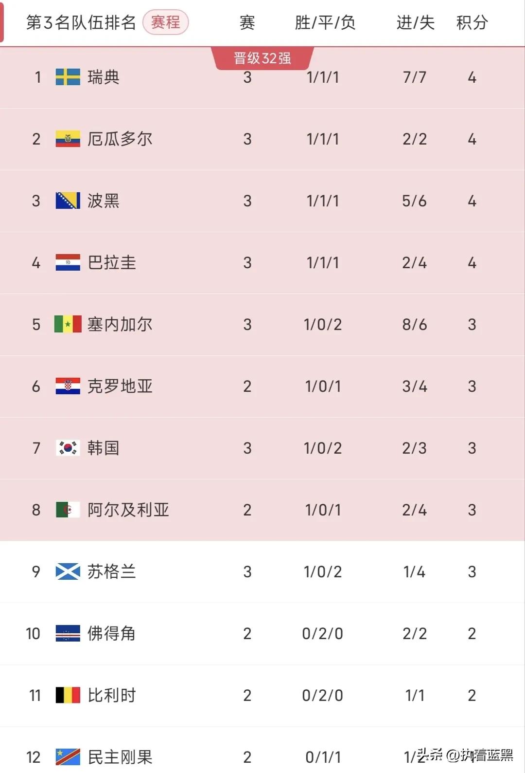 塞内加尔5-0大胜伊拉克，韩国队被淘汰的条件又满足了一个。

截止到目前，塞内加