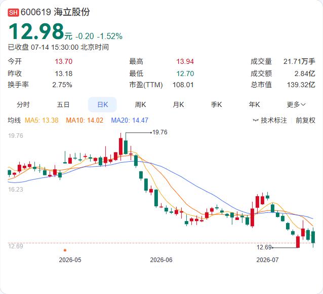 空调旺季+成本优化双驱动！海立股份上半年净利预增超347%

7月14日，海立股