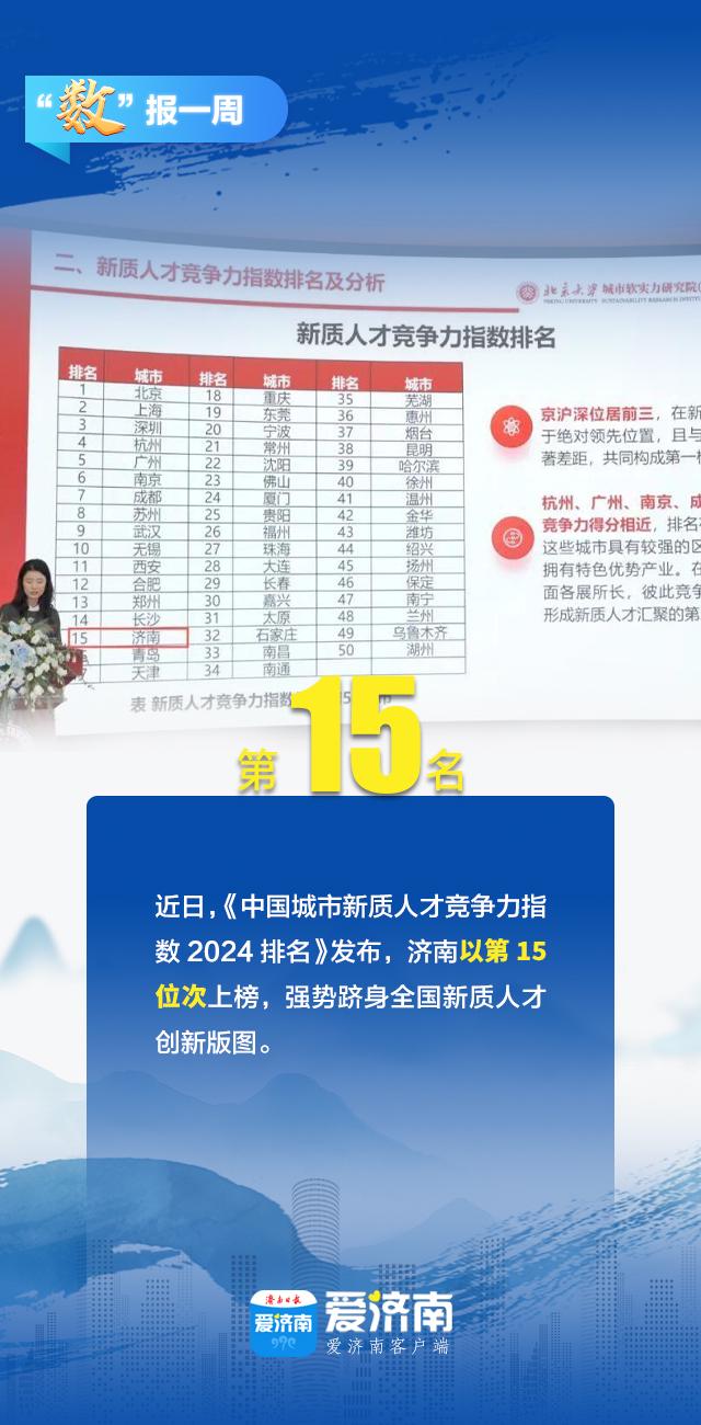 不只“十连冠”, 济南在这些领域同样出彩!