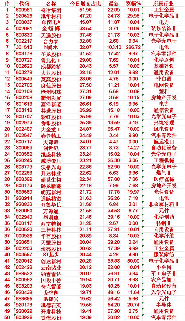 4月17日，增仓占比最多的30名单汇总一览

株冶集团：今日增仓占比 51.95