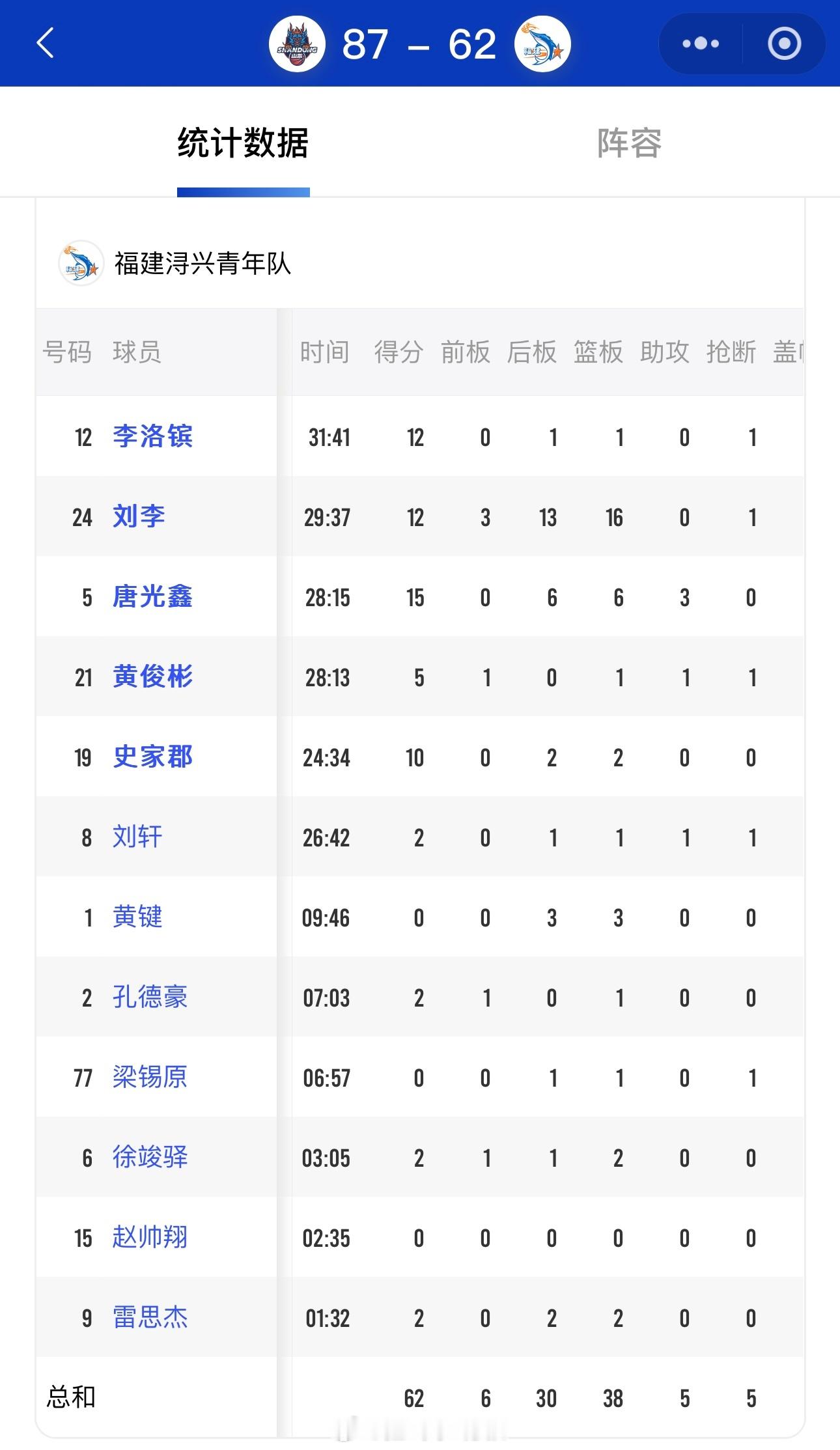 全国U19青年篮球联赛福建浔兴青年队62比87输掉这场对决。全队发挥最亮眼的毫无