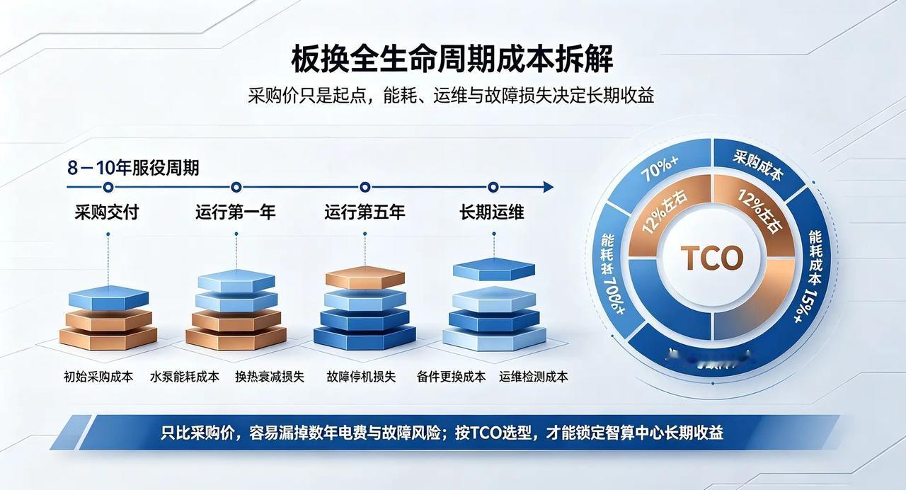 数据中心液冷板换选型 不能只看采购价。随着 AI 智算建设持续加码，据 IDC 