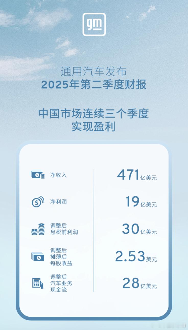 通用汽车Q2利润30亿美元，中国市场连续三季盈利！7月22日，通用汽车公布202