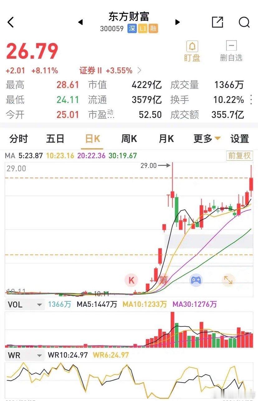 东方财富早盘高点28.61元，就差点破10月9日高点29.0元。东方财富走势之凌