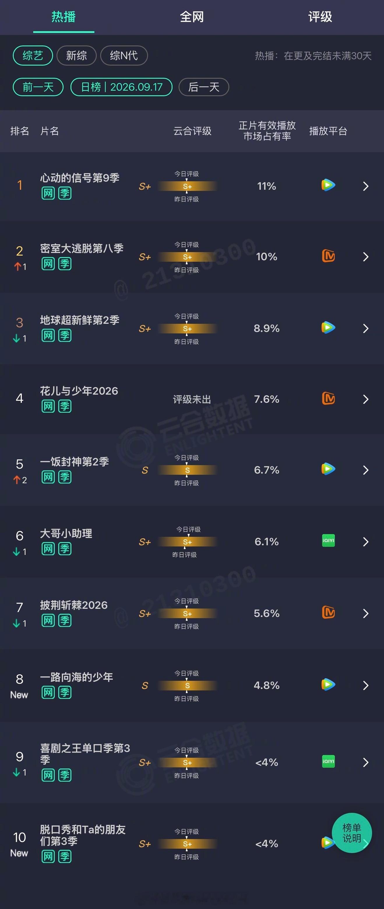 2026年09月17日云合综艺正片有效播放量市占率TOP101 心动的信号第9季