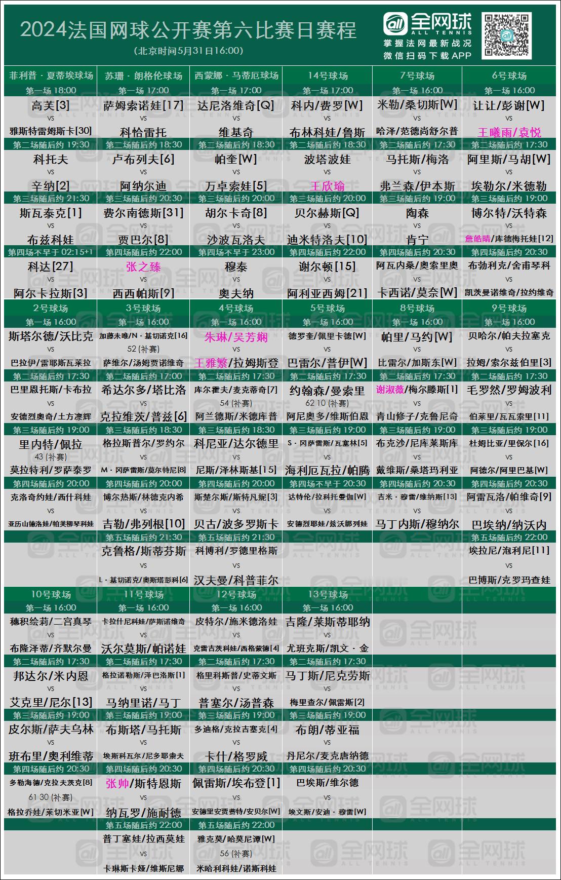 法网第6日赛程男女单打32进16，女双首轮开始[摊手]中国选手🇨🇳22点张之