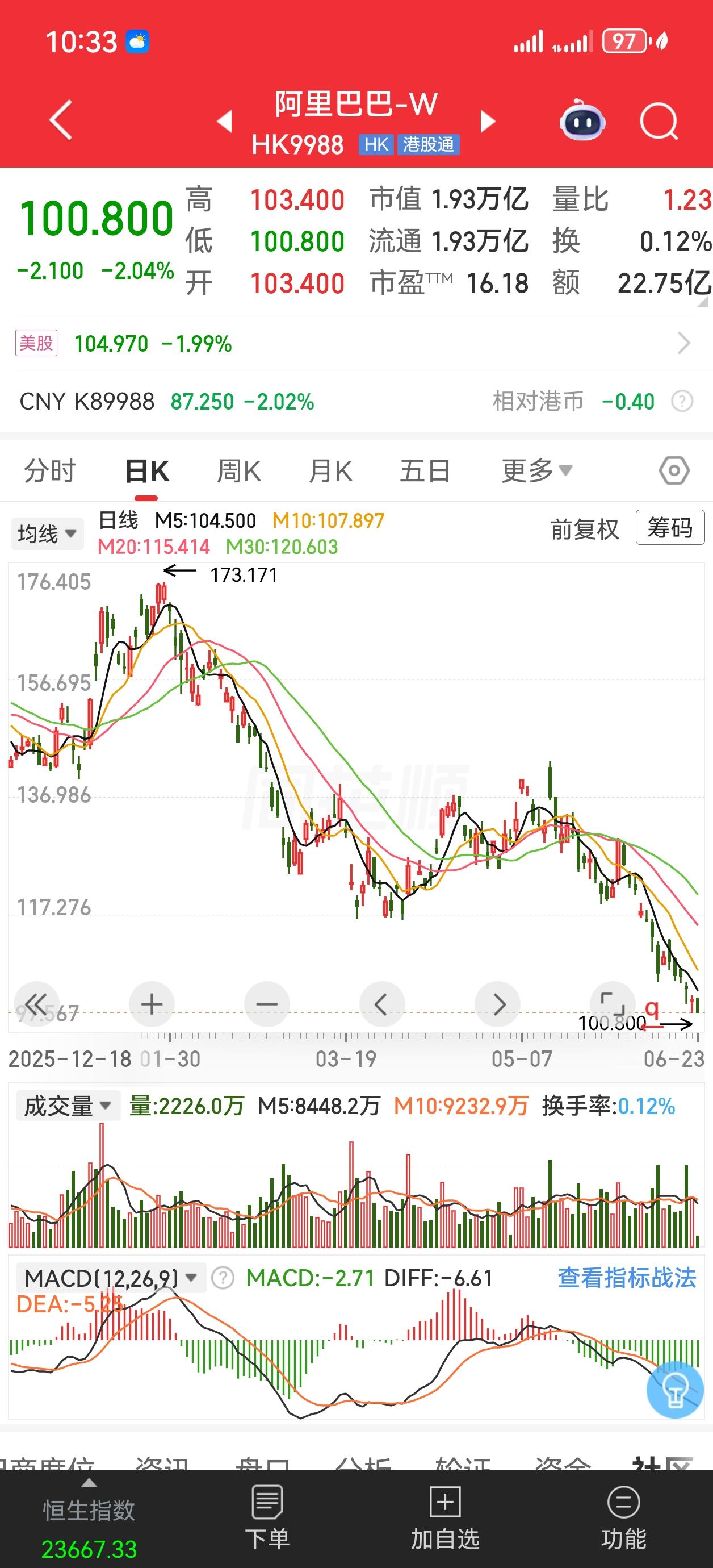 阿里巴巴跌的一丁点反弹都没有，所以暂时不要想涨回本，现在目标是止跌，中性估计80