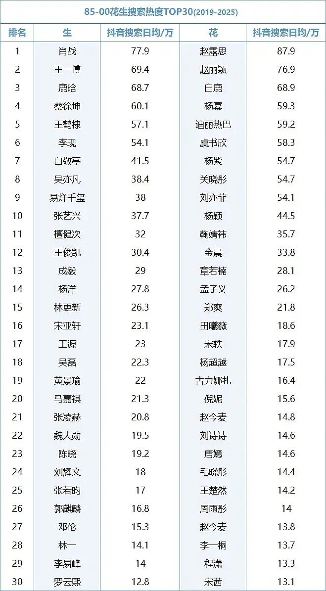 85-00生花搜索热度top30，你看到了谁？ ​​​