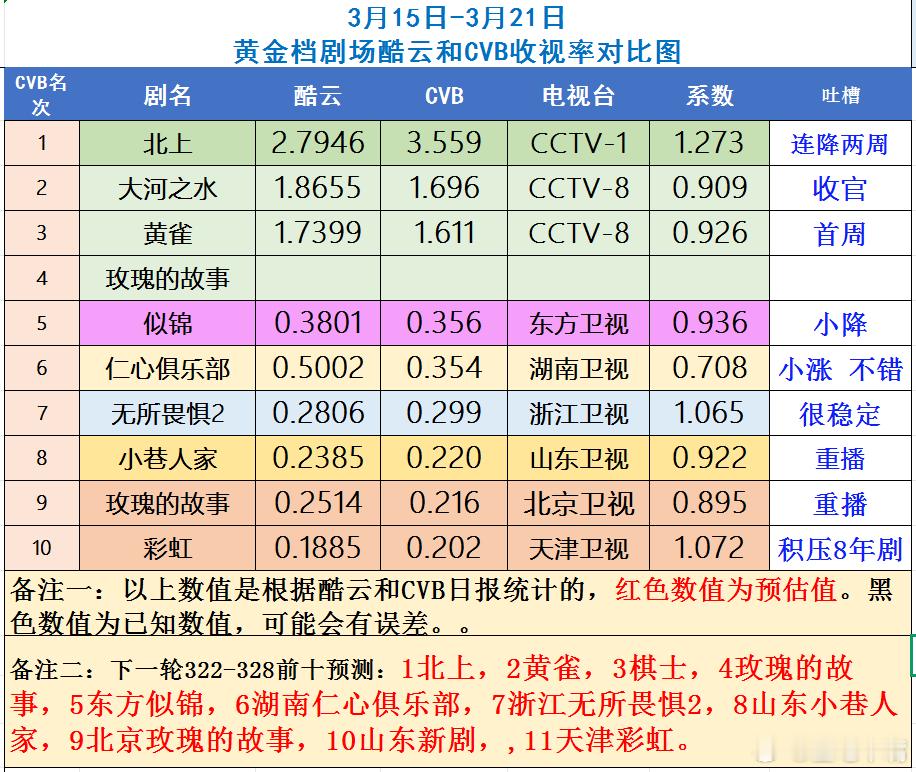 白鹿文青味 周榜抢先看！3月15日只3月21日黄金档电视剧CVB收视率榜，好消息