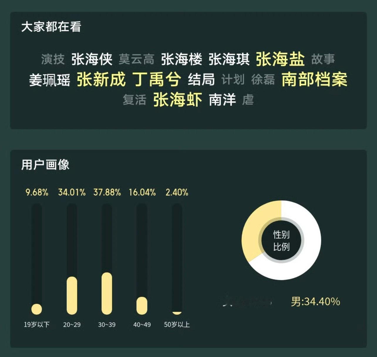 同一个爸 其实年龄比例差不多然而九门的男观众多了快10%就会被体感沉默的 