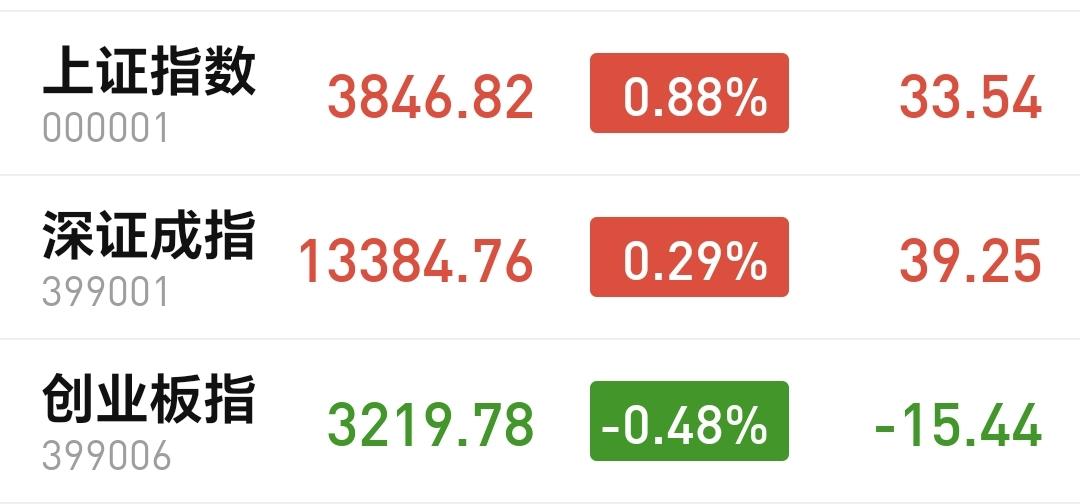 基金：市场反弹当中，调整有没有结束
市场指数涨跌不一，创业板指小跌，上证指数和深