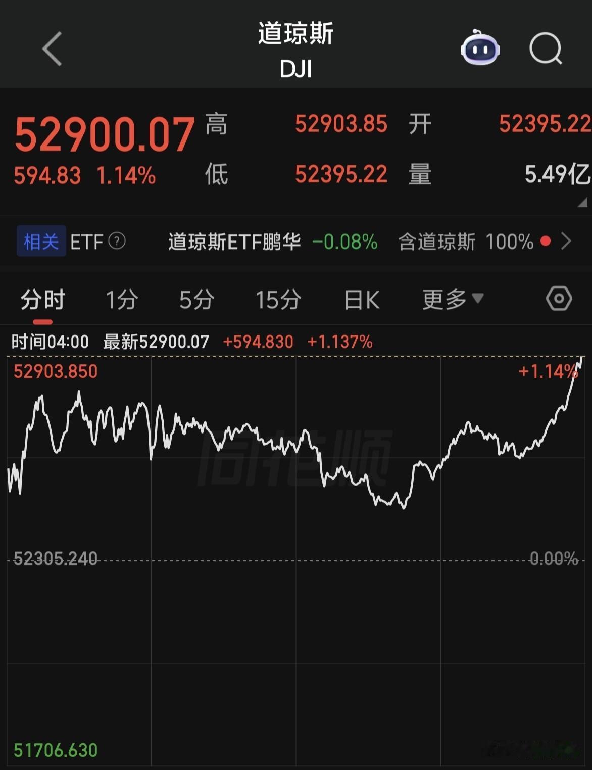 隔夜美股道琼斯上涨创历史新高，纳斯达克下跌，科技股全线大跳水！（也是跷跷板模式）