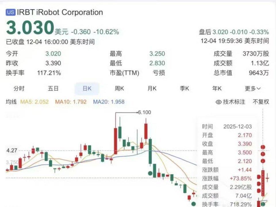 iRobot爆雷欠中国代工厂超25亿元前天股价涨了78%….这个代工厂也是有实力