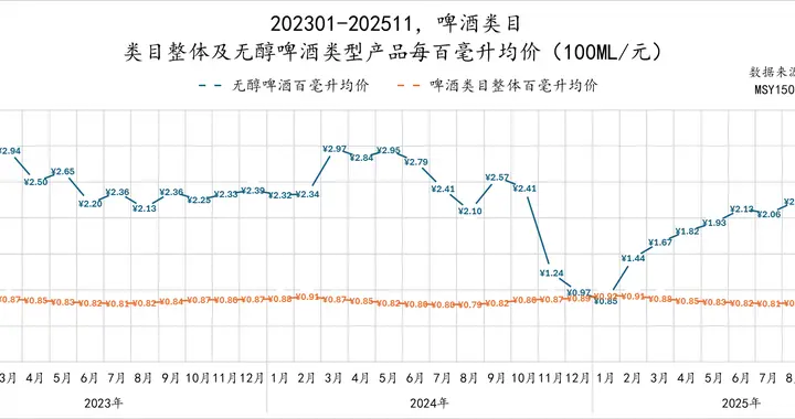 无醇啤酒热潮背后：多家酒企已发力，强制标准待出炉