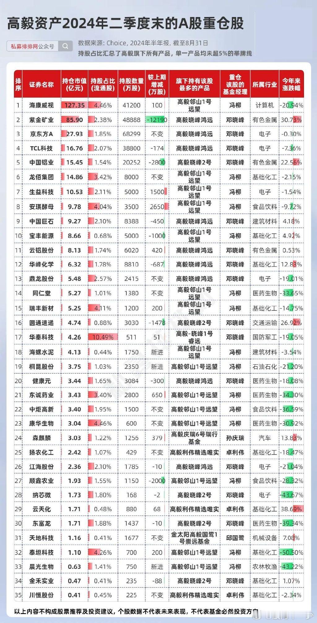 高毅A股持仓出炉！#财经##股票# ​​​