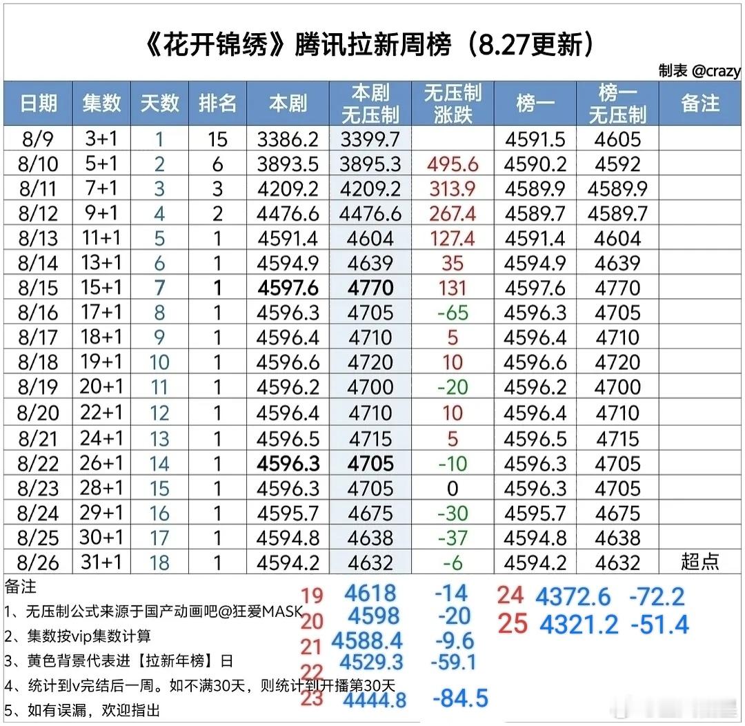 花开锦绣藏锋 花开锦绣普通vip完结，🐧拉新周榜数值4321.2，下降51.4
