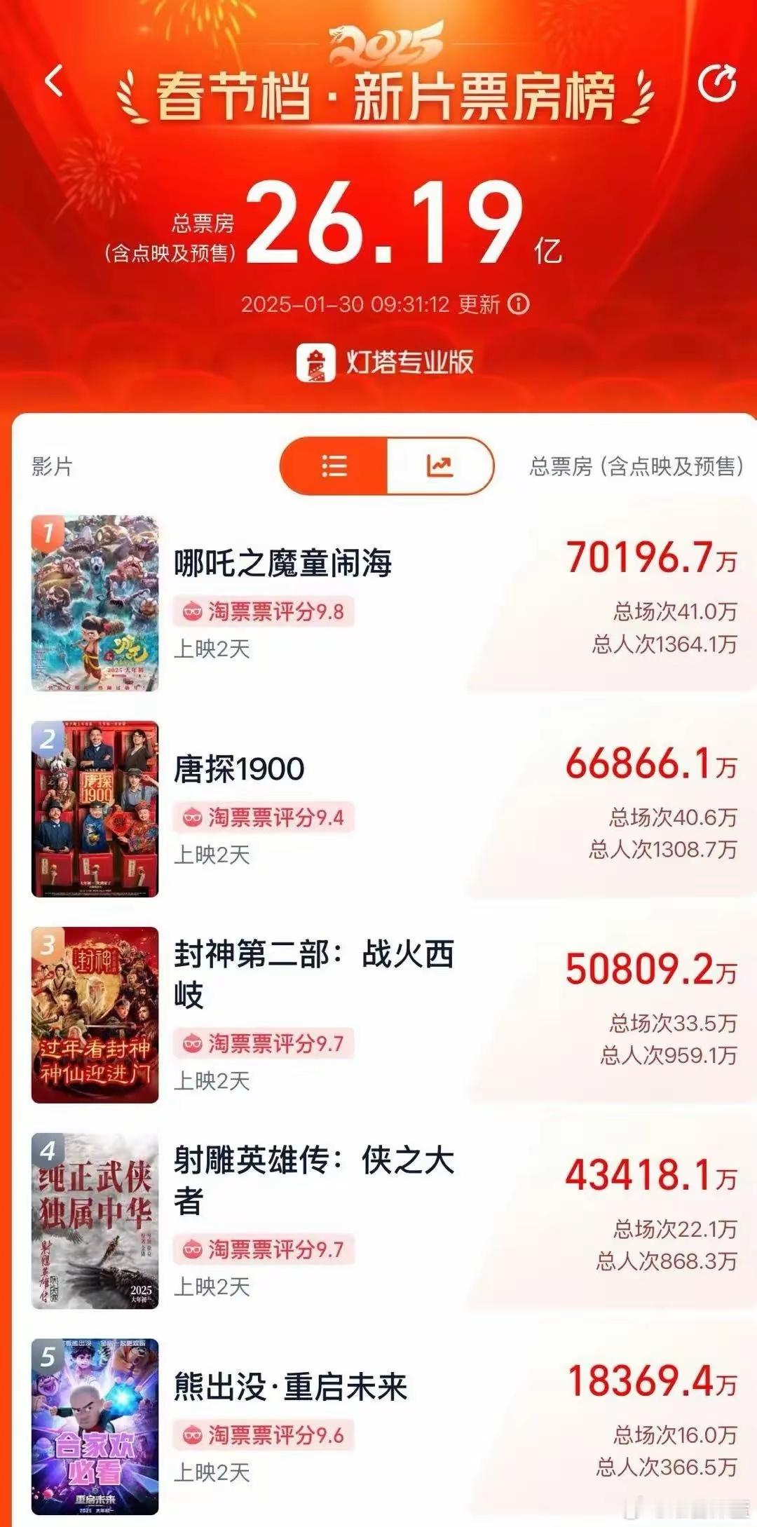 哪吒目前年度票房第一 口碑爆了！《哪吒2》破7亿领跑，DeepSeek预测票房超